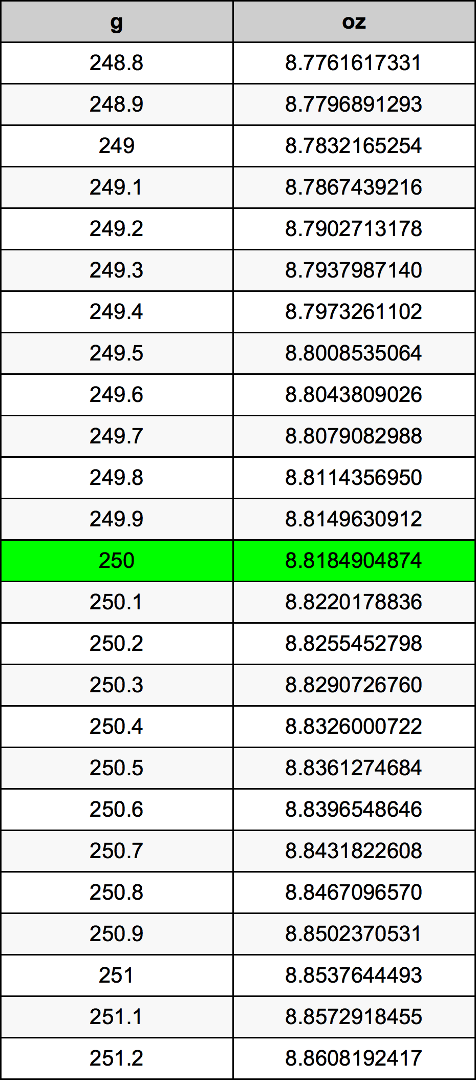 250 Grams In Kg