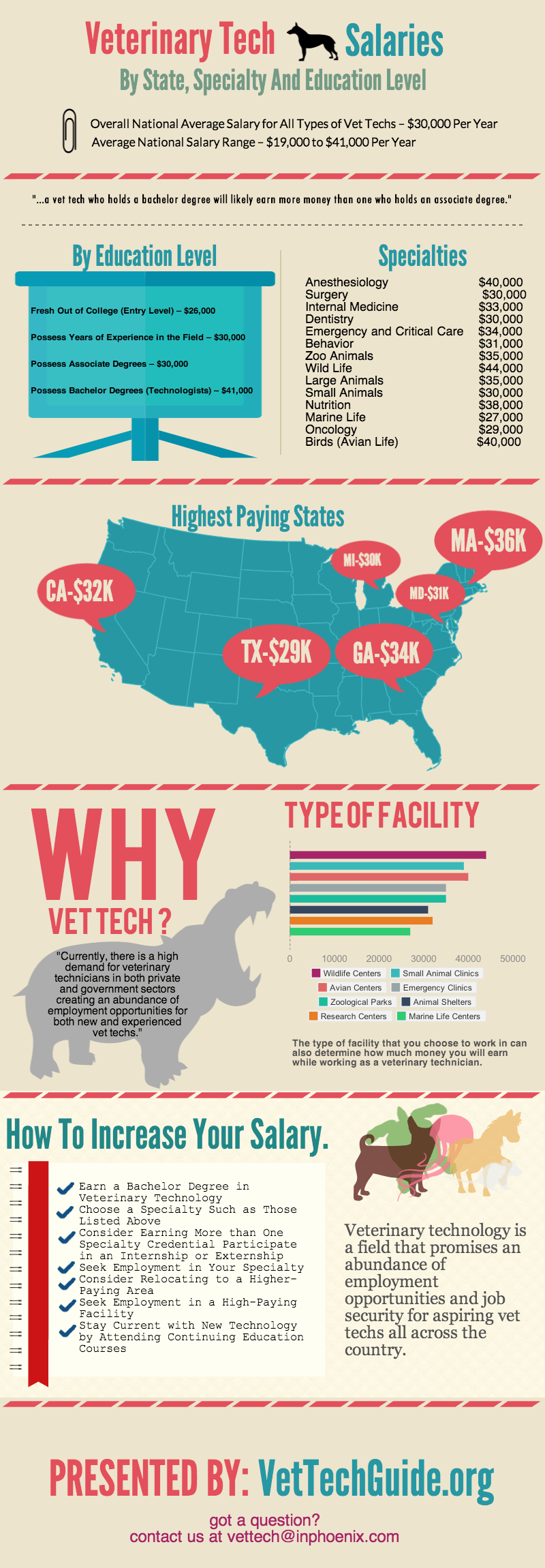 Average Salary For A Vet Tech 2024 Company Salaries