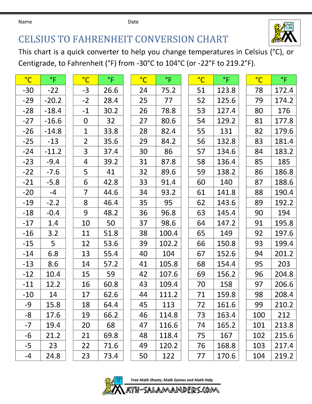 Celsius To Fahrenheit Temperature Conversion Chart Conversio