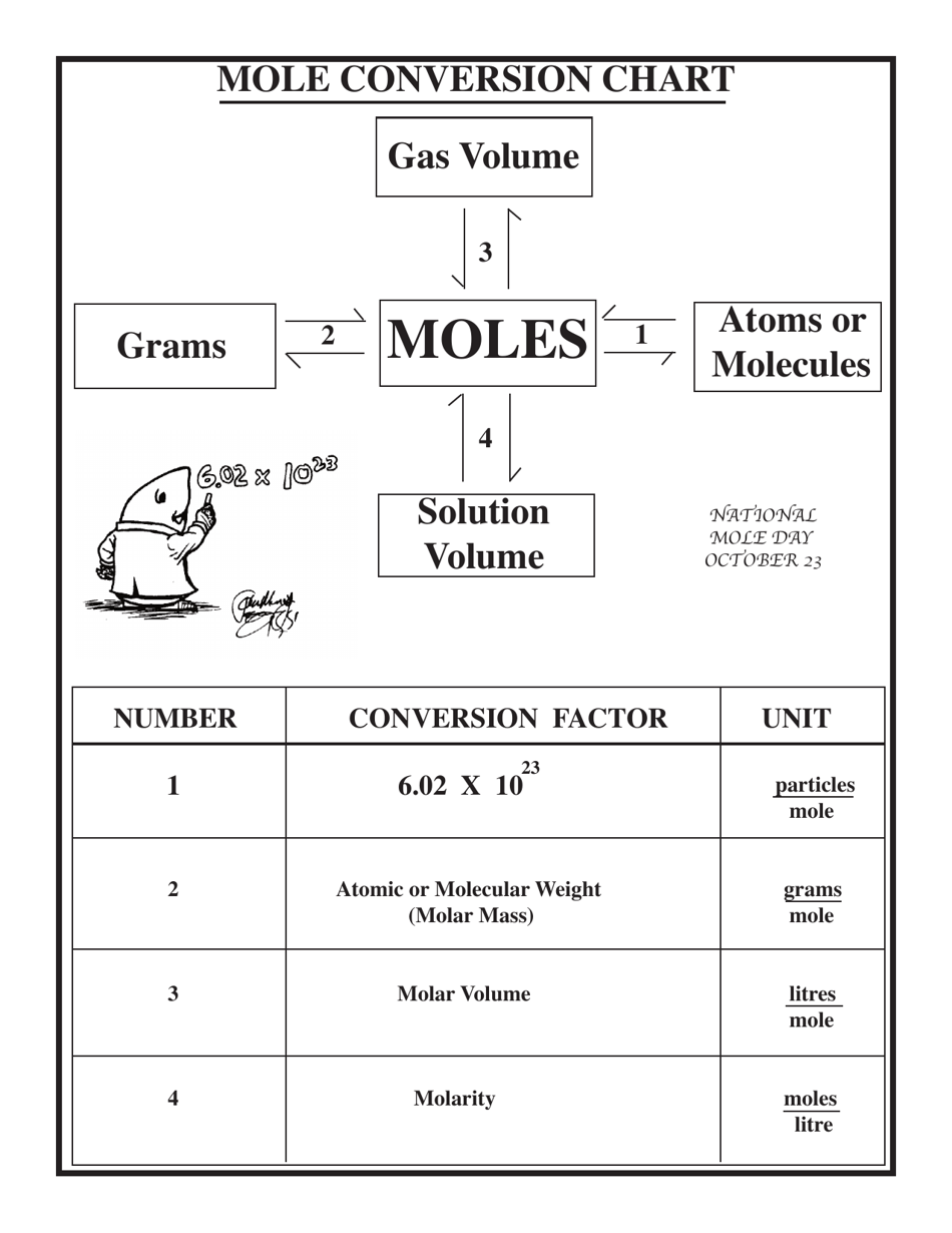 Cheat Sheet Chemistry Conversion Chart Gram Conversion Chart