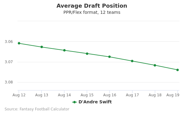 D'andre Swift Stats: Boost Your Fantasy Football Knowledge