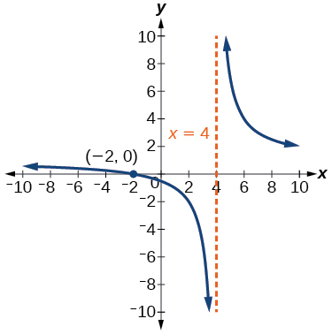 Graphs Of Logarithmic Functions Algebra And Trigonometry Openstax