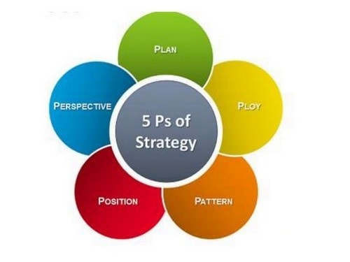 Marketing Mastery: 4 Ps Strategy Guide