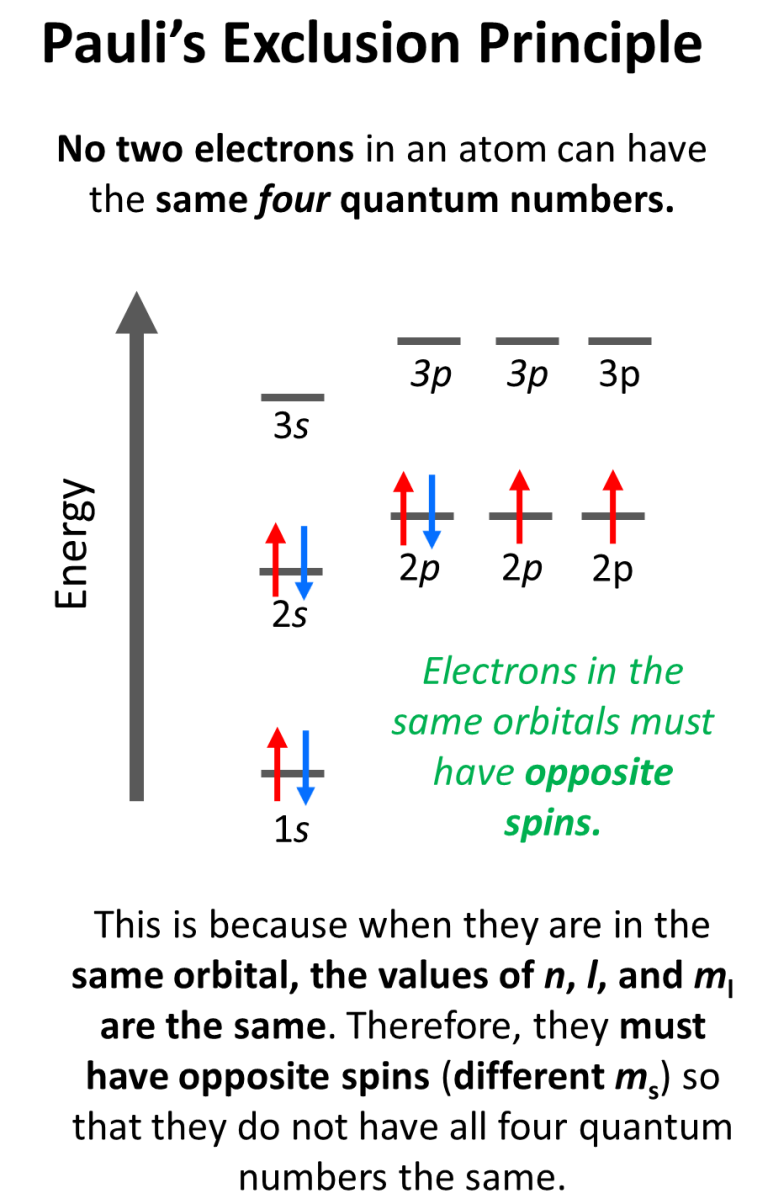 Pauli Exclusion Principle