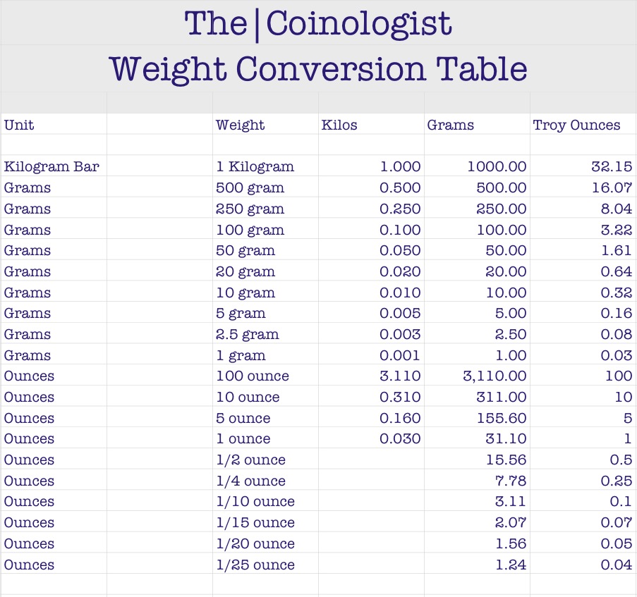 Printable Weight Conversion Chart