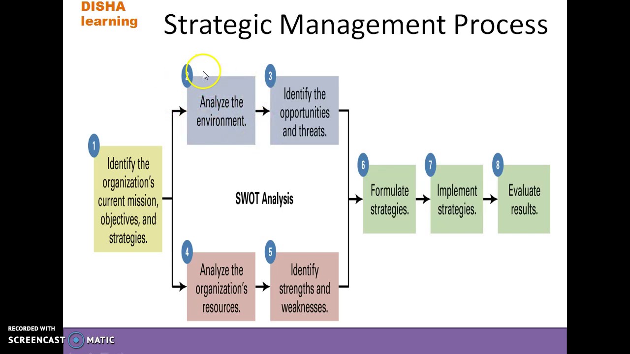 Strategic Management Process In Urdu Hindi Youtube