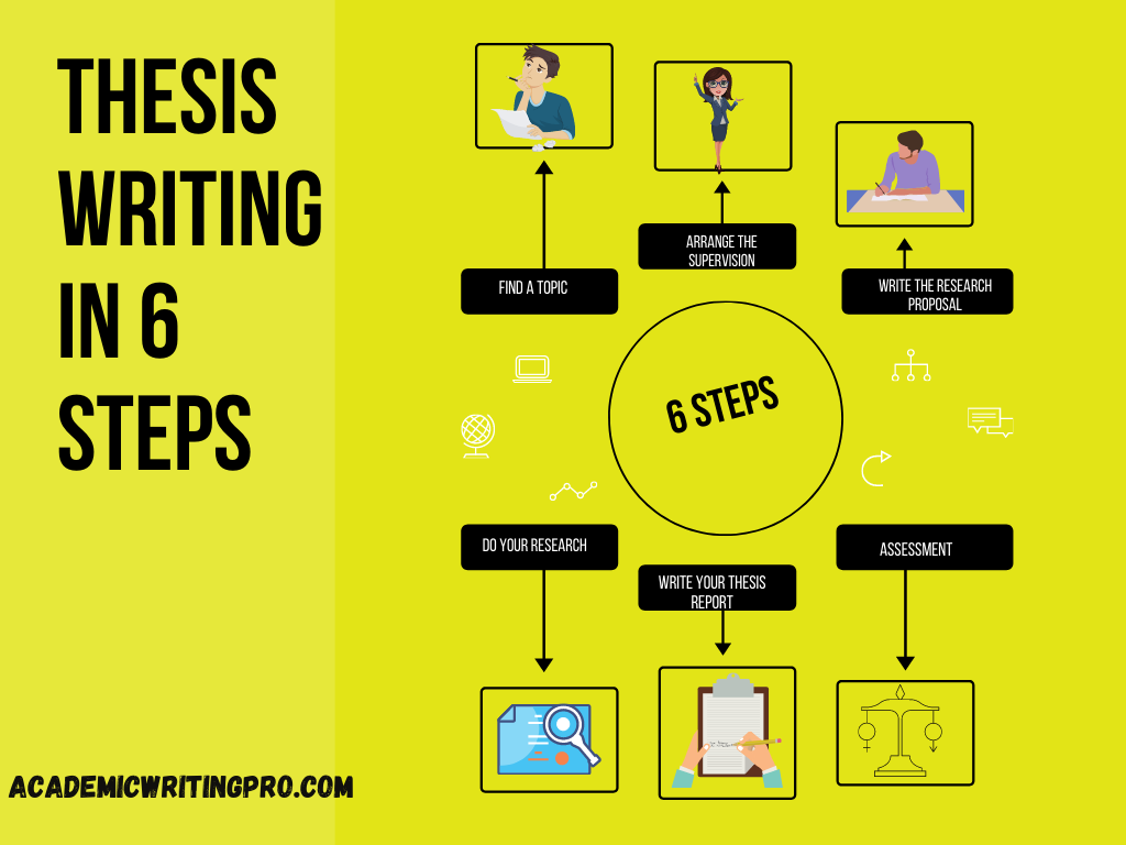 Thesis Writing: Proven Tips For Success